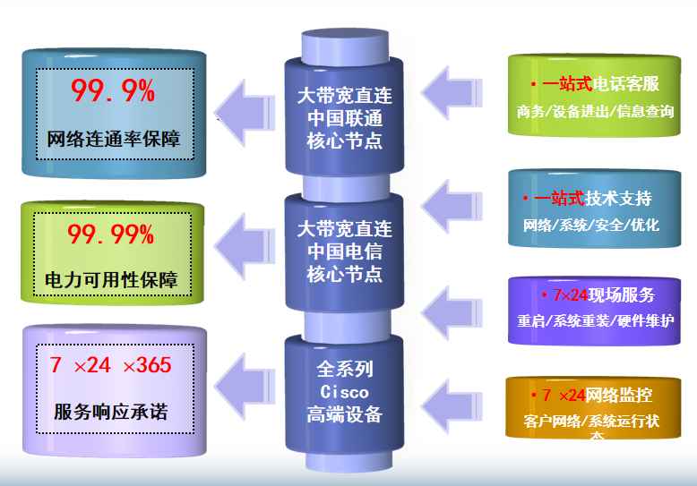 玉屏机房网络